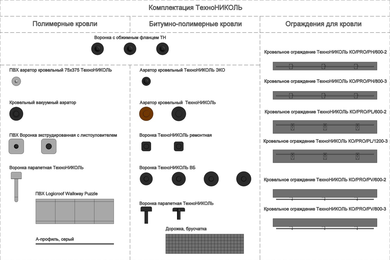 ТЕХНОНИКОЛЬ обновила каталог комплектации для плоской кровли Autodesk Revit