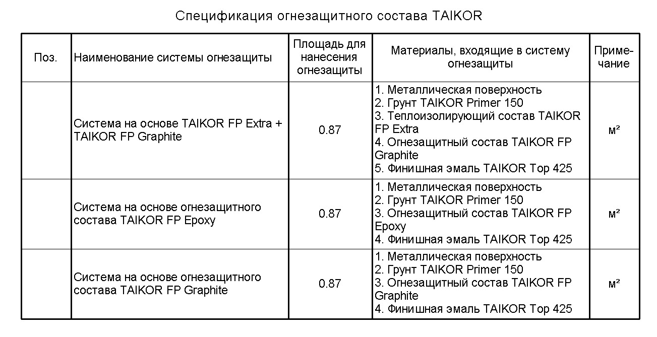 рис. Спецификация подсчета материалов системы TAIKOR