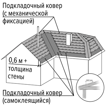 Фер устройство кровли из мягкой черепицы